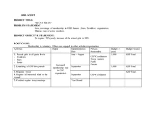 GIRL SCOUT
PROJECT TITLE:
“SCOUT ME IN”
PROBLEM STATEMENT:
Low percentage of membership in GSP( Juniors ,Stars, Twinklers) organization.
Minimal rate of active members
PROJECT OBJECTIVE STATEMENT:
To register 20% yearly increase of the school girls in SES
ROOT CAUSE:
Membership is voluntary. Others are engaged in other activities/organization
Activities Output Implementation
Date
Persons
Responsible
Budget 3
years
Budget Source
1. Recruit girls in all grade levels
- Twinklers
- Stars
- Junior
Increased
membership rate
in GSP
organization
June – August
GSP Coordinators
Troop Leaders
Pupils
Parents
1,000 GSP Fund
2. Launching of GSP thru parade September 1,000 GSP Fund
3. Organize Troop
4. Register all interested Girls to the
council
September GSP Coordinator
GSP Fund
5. Conduct regular troop meetings Year Round
 