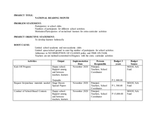 PROJECT TITLE:
NATIONAL READING MONTH
PROBLEM STATEMENT:
Participation to school clubs.
Numbers of participants for different school activities.
Motivation/Participation of un-inclined learners for extra-curricular activities
PROJECT OBJECTIVE STATEMENT:
To develop learners holistically
ROOT CAUSE:
Limited school academic and non-academic clubs
Limited space/school ground to cater big number of participants for school activities
Adherence to NO DISRUPTION OF CLASSES policy and TIME ON TASK
Teachers are not inclined/committed/willingness with the extra -curricular activities
Activities Output Implementation
Date
Persons
Responsible
Budget 3
years
Budget
Source
Kick Off Program Happy school.
Rapport among
and between
teachers, learners
Tarpaulin
November 2020 Principal,
Teachers, School
Coordinator
P 2, 000.00
MOOE, Sch.
Fund
Request for/purchase materials needed Stage Decors
Special Papers
November 2020 Principal,
Teachers, School
Coordinator
P 1, 500.00
MOOE, Sch.
Fund
Conduct of School-Based Contests Happy school.
Rapport among
and between
teachers, learners
November 2020 Principal,
Teachers, School
Coordinator
P 15,000.00
MOOE, Sch.
Fund
 