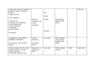 6. Allow girls to actively participate in
the Division, District and school
activities
a. brigada eskwela
b. early registration
c. teacher’s day
d. investiture and rededication,
e. day/overnight camp
f. Star Scout Holiday
f. Escoda Day
g. Water Dexterity
h. gift giving
Increased
membership rate
in GSP
organization
May
January
October
December
Troop Leaders
Registered Girl
Scouts
GSP Fund
7. Engagement in the SCHOOL
GREENING PROGRAM
8. Involvement in ECO SAVER
Program
Greener
environment
Eco-friendly
school
Year round GSP Coordinator
Troop Leaders
Registered Girl
Scouts
9. Recruit teachers who will commit
their time and talent to the girl
scouting movement
a. attend Basic Training Course
Increased no. of
trained troop
leaders
Year round GSP Coordinator
Teachers
10,000 School Fund
 