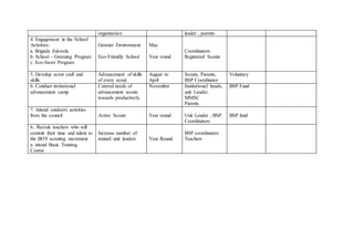 organization leader , parents
4. Engagement in the School
Activities:
a. Brigada Eskwela
b. School – Greening Program
c. Eco-Saver Program
Greener Environment
Eco-Friendly School
May
Year round
Coordinators.
Registered Scouts
5. Develop scout craft and
skills.
Advancement of skills
of every scout.
August to
April
Scouts, Parents,
BSP Coordinator
Voluntary
6. Conduct invitational
advancement camp.
Catered needs of
advancement scouts
towards productively.
November Institutional heads,
unit Leader,
MMSC
Parents
BSP Fund
7. Attend outdoors activities
from the council Active Scouts Year round Unit Leader , BSP.
Coordinators
BSP fund
6.. Recruit teachers who will
commit their time and talent to
the BOY scouting movement
a. attend Basic Training
Course
Increase number of
trained unit leaders Year Round
BSP coordinators
Teachers
 