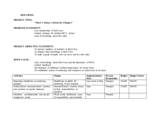 RED CROSS
PROJECT TITLE:
“There’s Always a Room for Changes”
PROBLEM STATEMENT:
Low membership of Red Cross
Limited trainings for members/RCY adviser
Lack of knowledge about first aider
PROJECT OBJECTIVE STATEMENT:
To increase numbers of members in Red Cross
To enhance their knowledge in Red Cross
To build a group of pupils who can serve and be a first aider
ROOT CAUSE:
Lack of knowledge about Red Cross and the importance of MAA
Limited handbook
Development of additional teachers/replacement for vacant items
No established system of mentoring and evaluation in school level in all areas
Activities Output Implementation
Date
Persons
Responsible
Budget Budget Source
Reproduce handbook on mentoring
program
Handbooks available for
mentoring of new teachers
Last week of May Principal 30,000 MOOE
Orient/refresh seasoned/master teachers,
new teachers on teacher induction
Seasoned/master teachers aware
of their responsibilities as
members
June Principal 25,000 MOOE
Distribute coordinatorship and special
assignment evenly
Work evenly distributed, sense
of responsibility and potentials
June Principal
 
