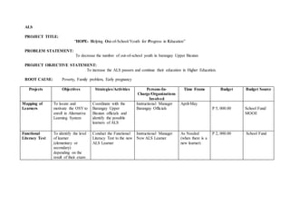 ALS
PROJECT TITLE:
“HOPE- Helping Out-of-School-Youth for Progress in Education”
PROBLEM STATEMENT:
To decrease the number of out-of-school youth in barangay Upper Bicutan
PROJECT OBJECTIVE STATEMENT:
To increase the ALS passers and continue their education in Higher Education.
ROOT CAUSE: Poverty, Family problem, Early pregnancy
Projects Objectives Strategies/Activities Persons-In-
Charge/Organizations
Involved
Time Frame Budget Budget Source
Mapping of
Learners
To locate and
motivate the OSY to
enroll in Alternative
Learning System
Coordinate with the
Barangay Upper
Bicutan officials and
identify the possible
learners of ALS
Instructional Manager
Barangay Officials
April-May
P 5, 000.00 School Fund/
MOOE
Functional
Literacy Test
To identify the level
of learner
(elementary or
secondary)
depending on the
result of their exam
Conduct the Functional
Literacy Test to the new
ALS Learner
Instructional Manager
New ALS Learner
As Needed
(when there is a
new learner)
P 2, 000.00 School Fund
 