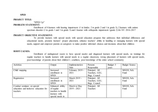 SPED
PROJECT TITLE:
“SPED Up”
PROBLEM STATEMENT:
Enrollment of 4 learners with hearing impairment (1 in kinder, 2 in grade 2 and 1 in grade 3), 2 learners with autism
spectrum disorder (1 in grade 1 and 1 in grade 3) and 1 learner with orthopedic impairment (grade 2) for SY: 2016-2017
PROJECT OBJECTIVE STATEMENT:
To provide learners with special needs with special education program that addresses their individual differences and
educational needs, promote learners’ proper placement, enhance teachers’ ability in handling or managing learners with special
needs, support and empower parents or caregivers to make positive informed choices and decisions about their children.
ROOT CAUSES:
Enrollment of undiagnosed (seem to have special needs) and diagnosed learners with special needs, no trainings for
regular teachers to handle learners with special needs in a regular classroom, wrong placement of learners with special needs,
poor knowledge of parents about their children’s condition, poor knowledge of the entire school community
Activities Output Implementation
Date
Persons
Responsible
Budget 3
years
Budget Source
Child mapping Increased
enrollment in
SPED
February 2019 –
2021
Principal, All
Teachers, LGU,
Brgy. Council
MOOE, Sch.
Fund
Registration Increased
enrollment in
SPED
March 2019 –
2021
Principal, All
Teachers, LGU,
Brgy. Council
MOOE, Sch.
Fund
Conduct seminars on special
education and inclusive education for
teachers
Enhanced ability
of regular
teachers to handle
learners with
special needs in
March to May
2019 – 2021
Principal, All
Teachers
MOOE, Sch.
Fund
 