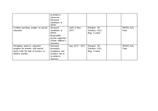 an inclusive
classroom;
Increased
enrollment in
SPED
Conduct parenting seminar on special
education
Increased
enrollment in
SPED;
Responsible
parents supportive
of their children’s
education
April to May
2019
Principal, All
Teachers, LGU,
Brgy. Council
MOOE, Sch.
Fund
Strengthen inclusive education
program for learners with special
needs (with the help of resource or
shadow teacher)
Increased
promotion,
completion and
retention rate in
an inclusive
classrom
June 2019 – 2021 Principal, All
Teachers, LGU,
Brgy. Council
MOOE, Sch.
Fund
 