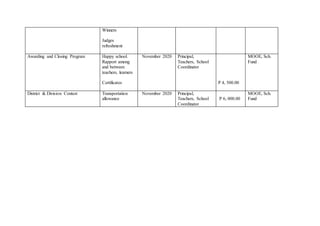Winners
Judges
refreshment
Awarding and Closing Program Happy school.
Rapport among
and between
teachers, learners
Certificates
November 2020 Principal,
Teachers, School
Coordinator
P 4, 500.00
MOOE, Sch.
Fund
District & Division Contest Transportation
allowance
November 2020 Principal,
Teachers, School
Coordinator
P 6, 000.00
MOOE, Sch.
Fund
 