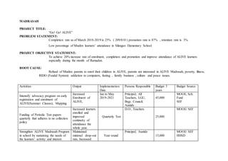 MADRASAH
PROJECT TITLE:
“Go! Go! ALIVE”
PROBLEM STATEMENT:
Completion rate as of March 2018-2019 is 25% ( 209/810 ) promotion rate is 87% , retention rate is 3%.
Low percentage of Muslim learners’ attendance in Silangan Elementary School
PROJECT OBJECTIVE STATEMENT:
To achieve 20% increase rate of enrolment, completion and promotion and improve attendance of ALIVE learners
especially during the month of Ramadan.
ROOT CAUSE:
Refusal of Muslim parents to enrol their children in ALIVE, parents not interested in ALIVE Madrasah, poverty, illness,
RIDO (Feudal System) addiction to computers, fasting , family business , culture and peace issues.
Activities Output Implementation
Date
Persons Responsible Budget 3
years
Budget Source
Intensify advocacy program on early
registration and enrolment of
ALIVE(Summer Classes), Mapping.
Increased
Enrolment of
ALIVE,
Jan to May
2019-2021
Principal, All
Teachers, LGU,
Brgy. Council,
Azatids
45,000
MOOE, Sch.
Fund
SEF
Funding of Periodic Test papers
quarterly that adheres to no collection
policy.
Increased learners
enrolled and
improved
continuity of
attendance the
whole year.
Quarterly Test
D.O/, Teachers
25,000
MOOE/ SEF
Strengthen ALIVE Madrasah Program
in school by sustaining the needs of
the learners’ activity and interest.
Maintained
minimal drop-out
rate, Increased
Year round
Principal, Asatidz
15,000
MOOE/ SEF
HHSD
 