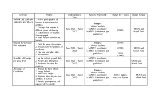 Activities Output Implementation
Date
Persons Responsible Budget for 3 years Budget Source
INDAK AT GALAW
(MAPEH RECITAL)
1. Active participation of
learners in extracurricular
activities.
2. Develop their talents in
different genre of dancing.
3. Collaboration of teachers’
idea and pupils.
4. Build rapport between the
learners.
June 2020 – March
2022
Principal
Master Teachers
MAPEH coordinator
MAPEH Coordinator per
grade level
(5000)
MOOE and
School Fund
Request for/purchase
IMs equipment
1. Cloth for stage decorations.
2. Special paper for printing of
certificates.
3. Glue gun and glue sticks.
4. Microphones
June 2020 – March
2022
Principal
Master Teachers
MAPEH coordinator
MAPEH Coordinator per
grade level
(1500)
(1000)
(500)
(2000)
MOOE and
School Fund
Schedule of Practice
per grade level
1. use the school ground fairly
2. Avoid Class Disruption
3. Maximize the time for
practices
June 2020 – March
2022
MAPEH coordinator
MAPEH Coordinator per
grade level
MOOE and
School Fund
Awarding of
Certificates
1. Reward for their efforts
2. Happy School
3. Snacks for Judges
4. Motivate them to join more
activities in school.
5. Parents’ participation and
support will be visible.
June 2020 – March
2022
Principal
Master Teachers
MAPEH coordinator
MAPEH Coordinator per
grade level
1200 (4 judges)
snack for 3 years
MOOE and
School Fund
 