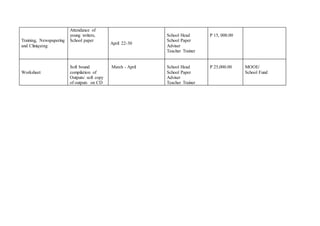 Training, Newspapering
and Cliniquing
Attendance of
young writers,
School paper
April 22-30
School Head
School Paper
Adviser
Teacher Trainer
P 15, 000.00
Worksheet
Soft bound
compilation of
Outputs/ soft copy
of outputs on CD
March - April School Head
School Paper
Adviser
Teacher Trainer
P 25,000.00 MOOE/
School Fund
 