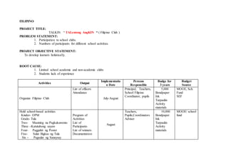 FILIPINO
PROJECT TITLE:
TALKIN “ TALentong AngKIN “ ( Filipino Club )
PROBLEM STATEMENT:
1. Participation to school clubs.
2. Numbers of participants for different school activities.
PROJECT OBJECTIVE STATEMENT:
To develop learners holistically.
ROOT CAUSE:
1. Limited school academic and non-academic clubs
2. Students lack of experience
Activities Output
Implementatio
n Date
Persons
Responsible
Budge for
3 years
Budget
Source
Organize Filipino Club
List of officers
Attendance
July-August
Principal, Teachers,
School Filipino
Coordinator, pupils
5,000
Bondpaper
Ink
Tarpaulin
Activity
materials
MOOE, Sch.
Fund
SEF
Hold school-based activities
Kinder- OPM
Grade- Tula
Two- Masining na Pagkukuwento
Three –Katutubong sayaw
Four- Pagguhit ng Poster
Five- Sulat Bigkas ng Tula
Six – Pagsulat ng Sanaysay
Program of
Activities
List of
Participants
List of winners
Documentation
August
Teachers,
Pupils,Coordinators
Adviser
10,000
Bondpaper
Ink
Tarpaulin
Activity
materials
MOOE/ school
fund
 