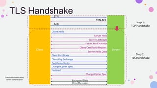 SIP over TLS | PPTX