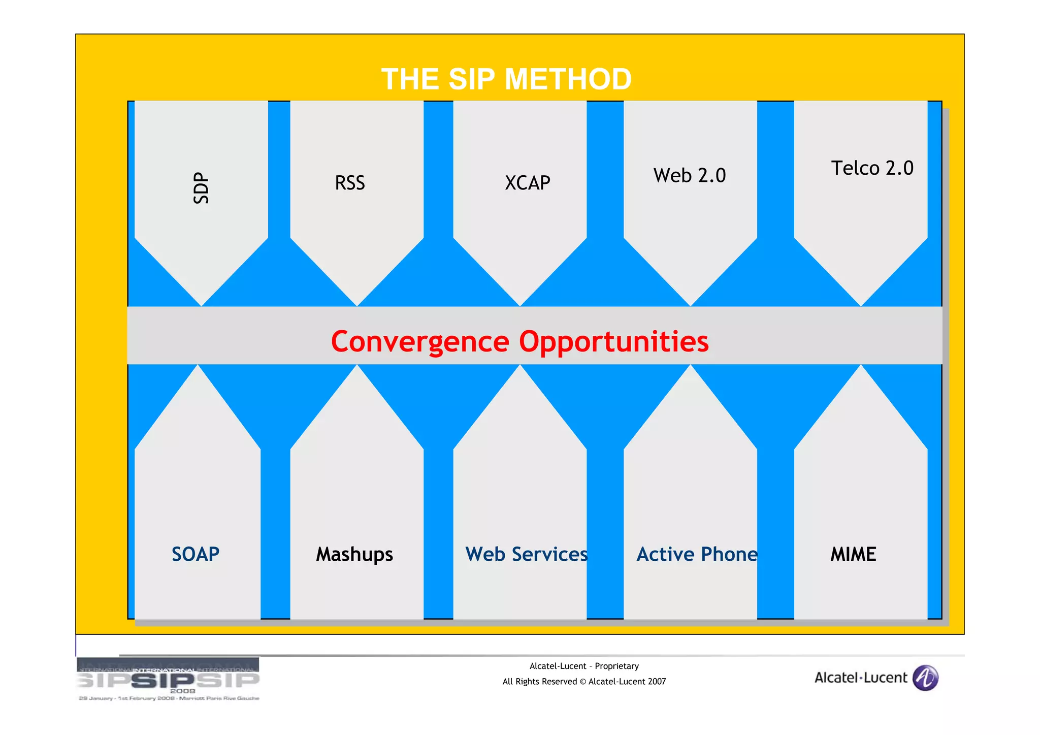 THE SIP METHOD


                                                          Web 2.0    Telco 2.0
        RSS          XCAP
 SDP




        Convergence Opportunities




SOAP   Mashups    Web Services                        Active Phone   MIME




                           Alcatel-Lucent – Proprietary
                     All Rights Reserved © Alcatel-Lucent 2007
 