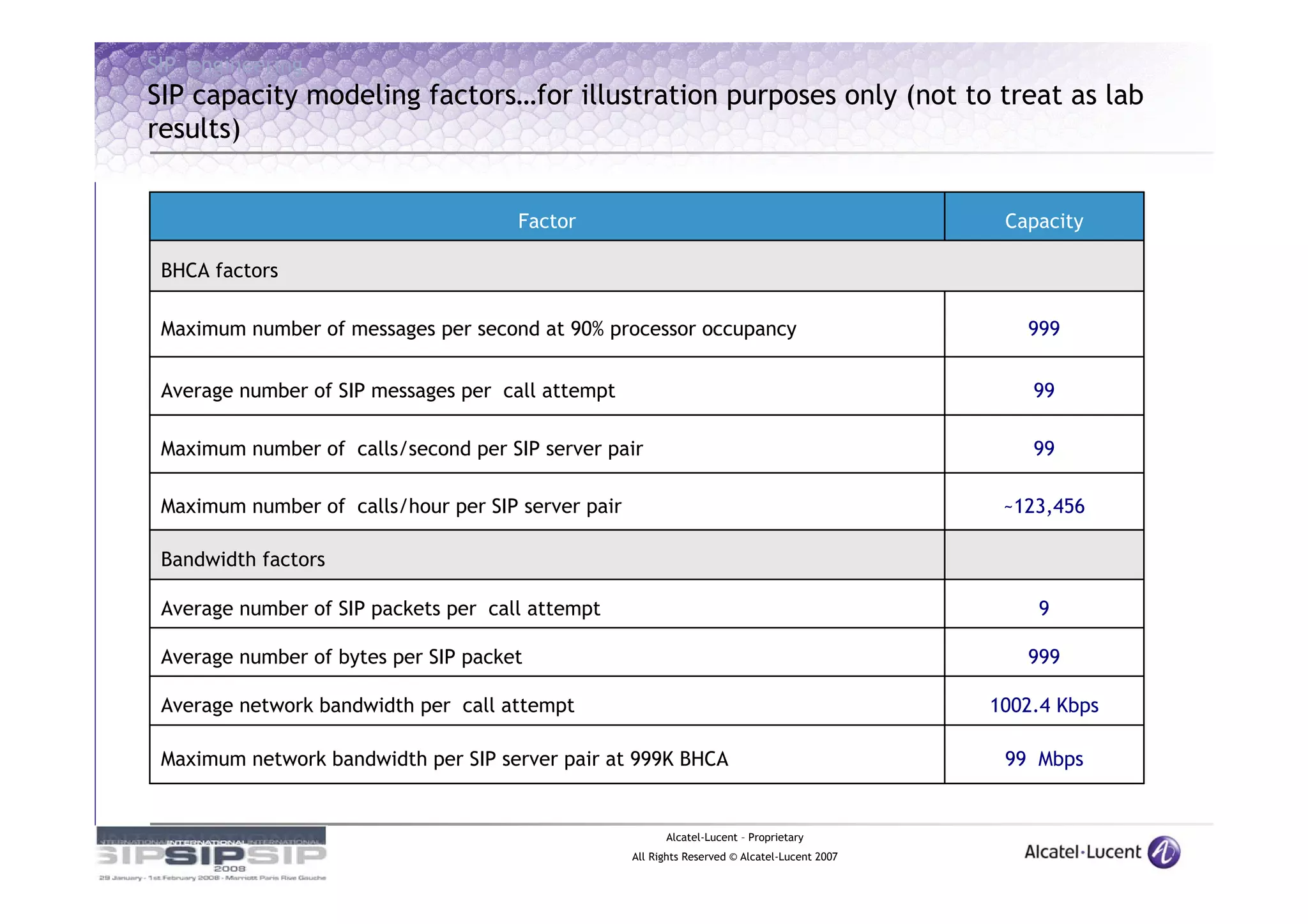 SIP engineering
SIP capacity modeling factors…for illustration purposes only (not to treat as lab
results)


                                      Factor                                                     Capacity

 BHCA factors

 Maximum number of messages per second at 90% processor occupancy                                  999


 Average number of SIP messages per call attempt                                                    99

 Maximum number of calls/second per SIP server pair                                                 99

 Maximum number of calls/hour per SIP server pair                                                ~123,456

 Bandwidth factors

 Average number of SIP packets per call attempt                                                     9

 Average number of bytes per SIP packet                                                            999

 Average network bandwidth per call attempt                                                     1002.4 Kbps

 Maximum network bandwidth per SIP server pair at 999K BHCA                                      99 Mbps


                                                          Alcatel-Lucent – Proprietary
                                                    All Rights Reserved © Alcatel-Lucent 2007
 