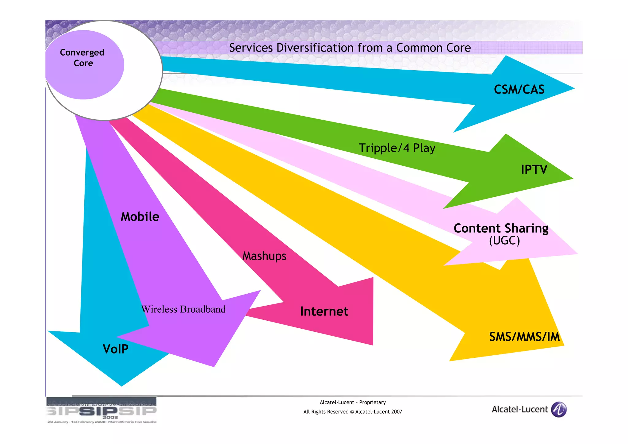 Converged                           Services Diversification from a Common Core
   Core


                                                                                                   CSM/CAS



                                                                       Tripple/4 Play
                                                                                                          IPTV


            Mobile
                                                                                             Content Sharing
                                                                                                  (UGC)
                                      Mashups



               Wireless Broadband               Internet
                                                                                                  SMS/MMS/IM
        VoIP


                                                       Alcatel-Lucent – Proprietary
                                                 All Rights Reserved © Alcatel-Lucent 2007
 