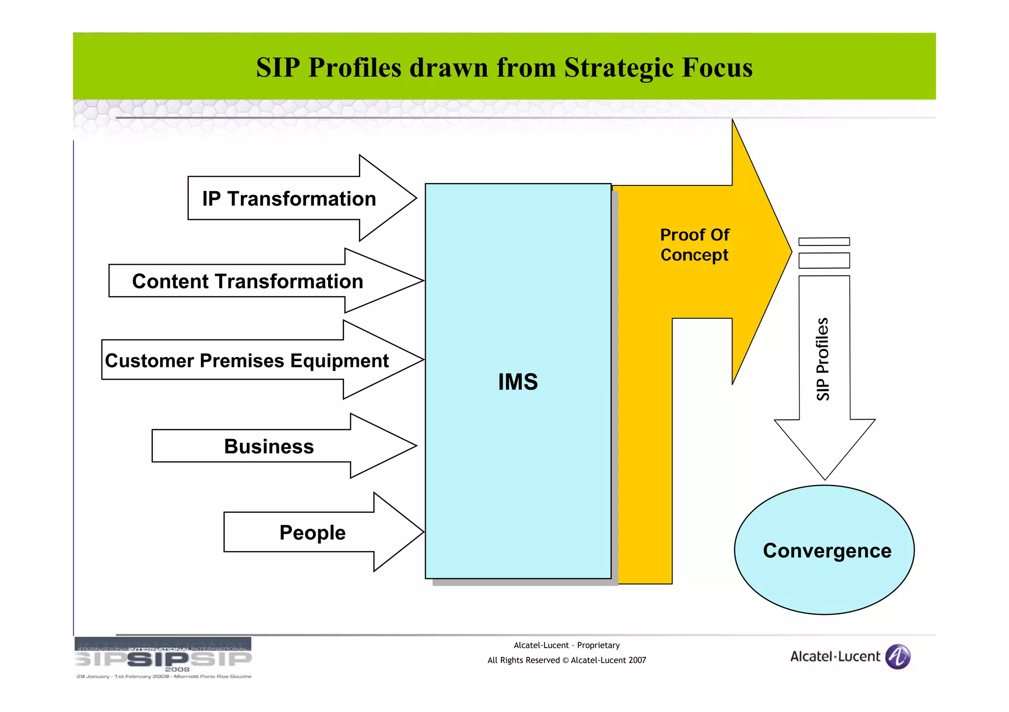SIP Profiles drawn from Strategic Focus



         IP Transformation
                                                                            Proof Of
                                                                            Concept
  Content Transformation




                                                                                           SIP Profiles
Customer Premises Equipment
                                  IMS
                                   IMS

           Business



                People
                                                                                       Convergence



                                      Alcatel-Lucent – Proprietary
                                All Rights Reserved © Alcatel-Lucent 2007
 