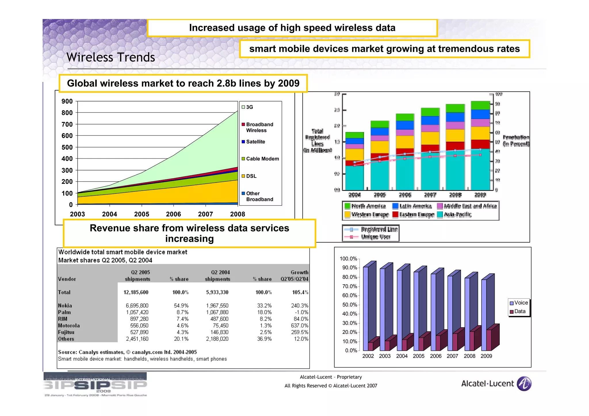 Increased usage of high speed wireless data

                                                smart mobile devices market growing at tremendous rates
 Wireless Trends
 Global wireless market to reach 2.8b lines by 2009
900
                                               3G
800
700                                            Broadband
                                               Wireless
600
                                               Satellite
500
400                                            Cable Modem

300
                                               DSL
200
100                                            Other
                                               Broadband
  0
  2003     2004   2005   2006    2007   2008

         Revenue share from wireless data services
                        increasing
                                                                                     100.0%
                                                                                      90.0%
                                                                                      80.0%
                                                                                      70.0%
                                                                                      60.0%
                                                                                      50.0%                                                       Voice

                                                                                      40.0%                                                       Data

                                                                                      30.0%
                                                                                      20.0%
                                                                                      10.0%
                                                                                       0.0%
                                                                                                  2002 2003   2004 2005   2006 2007   2008 2009


                                                                   Alcatel-Lucent – Proprietary
                                                             All Rights Reserved © Alcatel-Lucent 2007
 