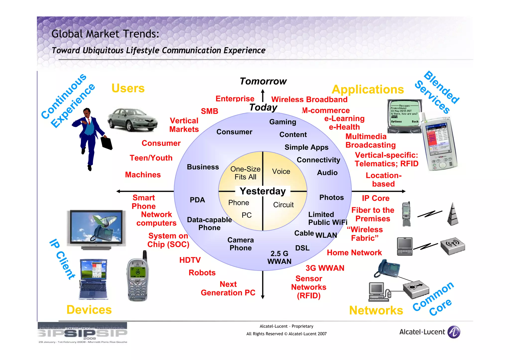 Global Market Trends:
   true




  Toward Ubiquitous Lifestyle Communication Experience

                                                                                       Bl
       nc s                                        Tomorrow                          Se en
    rie ou
         e      Users                                                   Applications   rv de
  pe inu


                                            Enterprise   Wireless Broadband              ic d
                                                                                           es
Ex ont




                                          SMB        Today      M-commerce
  C




                               Vertical                         Gaming          e-Learning
                               Markets                                            e-Health
                                             Consumer               Content           Multimedia
                       Consumer                                       Simple Apps     Broadcasting
                     Teen/Youth                                                          Vertical-specific:
                                                                         Connectivity
                                   Business                                              Telematics; RFID
                                                 One-Size         Voice       Audio
                    Machines                      Fits All                                  Location-
                                                                                              based
                                                   Yesterday
                     Smart            PDA                                                 Photos        IP Core
                                                Phone             Circuit
                     Phone                                                                            Fiber to the
                       Network                      PC                          Limited
                      computers    Data-capable                                 Public WiFi Premises
                                      Phone
                         System on                                           Cable WLAN “Wireless
                                                Camera                                                Fabric”
                         Chip (SOC)
 IP




                                                Phone                        DSL
                                                               2.5 G                             Home Network
    C




                                  HDTV                         WWAN
   lie




                                                                              3G WWAN
                                    Robots
       nt




                                                                            Sensor
                                              Next
                                          Generation PC
                                                                           Networks                                       on
                                                                                                                       mm r e
                                                                            (RFID)
          Devices                                                                                    Networks        Co Co
                                                           Alcatel-Lucent – Proprietary
                                                     All Rights Reserved © Alcatel-Lucent 2007
 