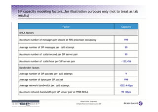 SIP engineering
SIP capacity modeling factors…for illustration purposes only (not to treat as lab
results)


                                      Factor                                                     Capacity

 BHCA factors

 Maximum number of messages per second at 90% processor occupancy                                  999


 Average number of SIP messages per call attempt                                                    99

 Maximum number of calls/second per SIP server pair                                                 99

 Maximum number of calls/hour per SIP server pair                                                ~123,456

 Bandwidth factors

 Average number of SIP packets per call attempt                                                     9

 Average number of bytes per SIP packet                                                            999

 Average network bandwidth per call attempt                                                     1002.4 Kbps

 Maximum network bandwidth per SIP server pair at 999K BHCA                                      99 Mbps


                                                          Alcatel-Lucent – Proprietary
                                                    All Rights Reserved © Alcatel-Lucent 2007
 