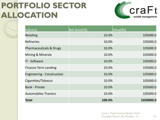 PORTFOLIO SECTOR
ALLOCATION
    Industry                     Net Asset(%)             Value(Rs)
    Retailing                                    10.0%                                 105000.0
    Refineries                                   10.0%                                 105000.0
    Pharmaceuticals & Drugs                      10.0%                                 105000.0
    Mining & Minerals                            10.0%                                 105000.0
    IT - Software                                10.0%                                 105000.0
    Finance Term Lending                         10.0%                                 105000.0
    Engineering - Construction                   10.0%                                 105000.0
    Cigarettes/Tobacco                           10.0%                                 105000.0
    Bank - Private                               10.0%                                 105000.0
    Automobiles-Tractors                         10.0%                                 105000.0
    Total                                       100.0%                                1050000.0


                                                Level 1, Trade Centre, Bandra Kurla
                                                Complex, Bandra (E), Mumbai - 51             10
 