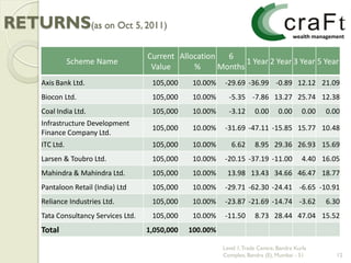 RETURNS(as on Oct 5, 2011)
                                       Current Allocation   6
                 Scheme Name                                     1 Year 2 Year 3 Year 5 Year
                                        Value      %      Months
      Axis Bank Ltd.                    105,000     10.00%   -29.69 -36.99 -0.89 12.12 21.09
      Biocon Ltd.                       105,000     10.00%     -5.35 -7.86 13.27 25.74 12.38
      Coal India Ltd.                   105,000     10.00%     -3.12      0.00      0.00      0.00   0.00
      Infrastructure Development
                                        105,000     10.00%   -31.69 -47.11 -15.85 15.77 10.48
      Finance Company Ltd.
      ITC Ltd.                          105,000     10.00%      6.62      8.95 29.36 26.93 15.69
      Larsen & Toubro Ltd.              105,000     10.00%   -20.15 -37.19 -11.00             4.40 16.05
      Mahindra & Mahindra Ltd.          105,000     10.00%    13.98 13.43 34.66 46.47 18.77
      Pantaloon Retail (India) Ltd      105,000     10.00%   -29.71 -62.30 -24.41 -6.65 -10.91
      Reliance Industries Ltd.          105,000     10.00%   -23.87 -21.69 -14.74 -3.62              6.30
      Tata Consultancy Services Ltd.    105,000     10.00%   -11.50       8.73 28.44 47.04 15.52
      Total                            1,050,000   100.00%

                                                             Level 1, Trade Centre, Bandra Kurla
                                                             Complex, Bandra (E), Mumbai - 51           12
 
