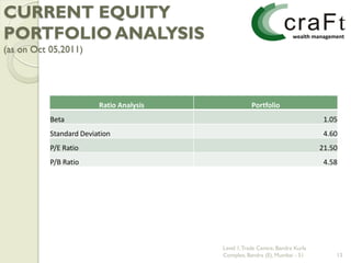 CURRENT EQUITY
PORTFOLIO ANALYSIS
(as on Oct 05,2011)




                         Ratio Analysis               Portfolio
           Beta                                                                  1.05
           Standard Deviation                                                    4.60
           P/E Ratio                                                            21.50
           P/B Ratio                                                             4.58




                                          Level 1, Trade Centre, Bandra Kurla
                                          Complex, Bandra (E), Mumbai - 51          13
 