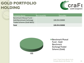 GOLD PORTFOLIO
HOLDING
    Company Name                Net Asset(%)              Value(Rs)
    Benchmark Mutual Fund –
    Gold Benchmark Exchange                     100.0%150000
    Traded Scheme (Gold BeES)
    Total                                       100.0%150000




                                               Benchmark Mutual
                                               Fund - Gold
                                               Benchmark
                                               Exchange Traded
                                               Scheme (Gold)
                        100

                                                Level 1, Trade Centre, Bandra Kurla
                                                Complex, Bandra (E), Mumbai - 51      20
 