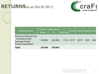 RETURNS(as on Oct 05, 2011)



                               Current Allocation   6
          Scheme Name                                    1 Year 2 Year 3 Year 5 Year
                                Value      %      Months
       Benchmark Mutual Fund
       – Gold Benchmark
                                150,000   100.00%    27.22 37.27          28.70       0.00   0.00
       Exchange Traded
       Scheme (Gold BeES)
       Total                    150,000   100.00%




                                                     Level 1, Trade Centre, Bandra Kurla
                                                     Complex, Bandra (E), Mumbai - 51          21
 