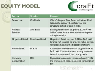 EQUITY MODEL
   Sector             Stocks             Reason
   Resources          Coal India         World‟s Largest Coal Reserve Holder. Coal
                                         India is the primary beneficiary of the
                                         structural deficit of coal in India
   Financial          Axis Bank          Banking revenue set to grow 5.3X to `10.6
   Services                              Lakh Crores, Axis is front runner to capture
                                         this opportunity
   Organized Retail   Pantaloon Retail   Organized Retail to grow 6.3X to `6.3 Lakh
                                         Crores, FDI in retail to bring in global biggies,
                                         Pantaloon Retail is the biggest beneficiary
   Automobiles        M&M                Automobile market forecast to grow ~5X to
                                         `4.3 Lakh Crores & it has a strong presence
                                         in rural area to catch the rural growth
   Domestic           ITC                Cigarettes business to remain robust, FMCG
   Consumption                           the trump card, classic domestic consumption
                                         bet
                                                    Level 1, Trade Centre, Bandra Kurla
                                                    Complex, Bandra (E), Mumbai - 51      5
 