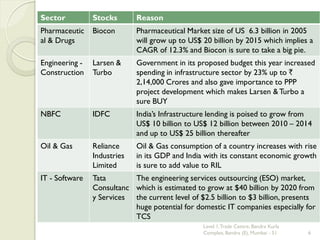 Sector          Stocks       Reason
Pharmaceutic    Biocon       Pharmaceutical Market size of US 6.3 billion in 2005
al & Drugs                   will grow up to US$ 20 billion by 2015 which implies a
                             CAGR of 12.3% and Biocon is sure to take a big pie.
Engineering -   Larsen &     Government in its proposed budget this year increased
Construction    Turbo        spending in infrastructure sector by 23% up to `
                             2,14,000 Crores and also gave importance to PPP
                             project development which makes Larsen & Turbo a
                             sure BUY
NBFC            IDFC         India‟s Infrastructure lending is poised to grow from
                             US$ 10 billion to US$ 12 billion between 2010 – 2014
                             and up to US$ 25 billion thereafter
Oil & Gas       Reliance     Oil & Gas consumption of a country increases with rise
                Industries   in its GDP and India with its constant economic growth
                Limited      is sure to add value to RIL
IT - Software   Tata       The engineering services outsourcing (ESO) market,
                Consultanc which is estimated to grow at $40 billion by 2020 from
                y Services the current level of $2.5 billion to $3 billion, presents
                           huge potential for domestic IT companies especially for
                           TCS
                                                 Level 1, Trade Centre, Bandra Kurla
                                                 Complex, Bandra (E), Mumbai - 51      6
 