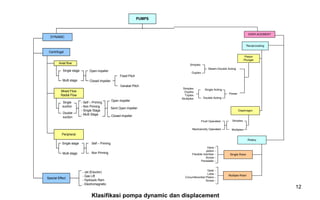 12
Reciprocating
Piston
Plunger
Diaphragm
Rotary
Steam-Double Acting
Power
Duplex
Simplex
Single Acting
Double Acting
Fluid Operated
Mechaniclly Operated
Vane -
piston -
Flexible member -
Screw -
Peristaltic -
DISPLACEMENT
Simplex
Duplex
Triplex
Multiplex
Simplex
Multiplex
Gear -
Lobe -
Circumferential Piston -
Screw -
Single Rotor
Multiple Rotor
DYNAMIC
PUMPS
Centrifugal
Axial flow
Mixed Flow
Radial Flow
Peripheral
Special Effect
Single stage
Multi stage Closed impeller
Open impeller
Fixed Pitch
Variabel Pitch
Single
suction
Double
suction
- Self – Priming
- Non Priming
- Single Stage
- Multi Stage
Open impeller
Semi Open impeller
Closed impeller
Single stage Self – Priming
Multi stage
- Jet (Eductor)
- Gas Lift
- Hydraulic Ram
- Electromagnetic
Non Priming
Klasifikasi pompa dynamic dan displacement
 