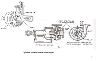 17
Dynamic pump (pompa Sentrifugal)
 