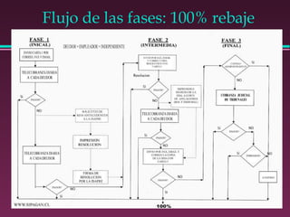 Flujo de las fases: 100% rebaje 