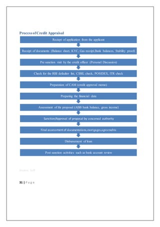 31 | P a g e
ProcessofCredit Appraisal
Source: Self
Post sanction activities such as bank account review
Disbursement of loan
Final assessment of documentations,mortgages,agreemebts
Sanction/Approval of proposal by concerned authority
Assessment of thr proposal (ABB bank balance, gross income)
Preparing the financial data
Preparation of CAM (credit approval memo)
Check for the RBI defaulter list, CIBIL check, POSIDEX, ITR check
Pre sanction visit by the credit officer (Personel Discussion)
Receipt of documents (Balance sheet, KYC, Gas receipt,Bank balances, Stability proof)
Reciept of application from the applicant
 