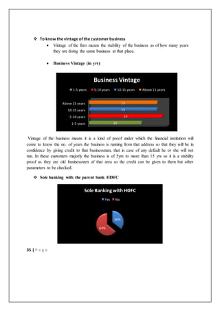 35 | P a g e
 To know the vintage of the customer business
 Vintage of the firm means the stability of the business as of how many years
they are doing the same business at that place.
 Business Vintage (in yrs)
Vintage of the business means it is a kind of proof under which the financial institution will
come to know the no. of years the business is running from that address so that they will be in
confidence by giving credit to that businessman, that in case of any default he or she will not
run. In these customers majorly the business is of 5yrs to more than 15 yrs so it is a stability
proof as they are old businessmen of that area so the credit can be given to them but other
parameters to be checked.
 Sole banking with the parent bank HDFC
1-5 years
5-10 years
10-15 years
Above 15 years
10
14
13
13
Business Vintage
1-5 years 5-10 years 10-15 years Above 15 years
36%
64%
Sole Banking with HDFC
Yes No
 