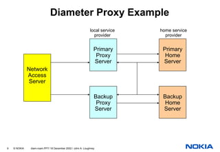 Diameter Proxy Example
                                                             local service   home service
                                                               provider        provider


                                                                Primary       Primary
                                                                 Proxy         Home
                                                                Server        Server
              Network
              Access
               Server

                                                                Backup        Backup
                                                                 Proxy         Home
                                                                Server        Server




9   © NOKIA    diam-roam.PPT/ 18 December 2002 / John A. Loughney
 