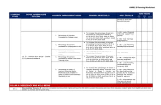 ANNEX 5 Planning Worksheet
LEARNING
STAGE
DEPED INTERMEDIATE
OUTCOME
PRIORITY IMPROVEMENT AREAS GENERAL OBJECTIVE/S ROOT CAUSE/S
TIME FRAME
202
3
202
4
2025
parents to send their
learners to school
I.O. 3.4 Learners attain Stage 4 (Grades
11-12) learning standards
1. Percentage of Learners
Proceeded to College is low
● To increase the percentage of Learners
Proceeded to College from 39.09 to
41.04 for SY 2023-2024, from 41.04 to
43.10 for SY 2024-2025, and from 43.10
to 45.25 for SY 2025-2026
3.4.1.1 Lack of financial
and moral support from
parents
3.4.1.2 Early marriage
and pregnancy
2. Percentage of Learners
Proceeded to Employment is low
● To increase the percentage of learners
proceeding to employment from 5.45 to
5.72 for SY 2023-2024, from 5.72 to
6.01 for SY 2024-2025, and from 6.01 to
6.31 for SY 2025-2026.
3.4.2.1 Lack of learning
facilities and equipment
3. Percentage of Learners
Proceeded to Entrepreneurship
is low
● (Not applicable due to the nature of
strands being offered)
(Not applicable)
4. Percentage of Learners
Proceeded to Middle Level Skills
Training is low
● To increase the percentage of learners
from 0 to 0.05 for SY 2023-2024, from
0.05 to 0.052 for SY 2024-2025, and
from 0.052 to 0.055 for SY 2025-2026
3.4.4.1 Limited slots from
vouchers programs
5. Percentage of Grade 12
Learners Attaining Nearly
Proficient Level or Better in
Stage 3 Literacy and Numeracy
Standards is low
● To increase the percentage of Grade 12
Learners Attaining Nearly Proficient Level
or Better in Stage 3 Literacy and
Numeracy Standards from 31.25 to 32.81
for SY 2023 to 2024, from 32.81 to 34.45
for SY 2024 to 2025, and from 34.45 to
36.18 for SY 2025-2026.
3.4.5.1 Lack of reading,
comprehension and
numeracy skills
3.4.5.2 Lack of focus on
the teaching-learning
process due to excessive
teaching and ancillary
loads for teachers
3.4.5.3 Some parents are
illiterate and cannot
assist their learners
PILLAR 4: RESILIENCY AND WELL-BEING
K3-12
Intermediate Outcome 4: Learners are resilient and know their rights and have the life skills to protect themselves and claim their education related rights from DepEd and other duty-
bearers to promote learner's well-being
 