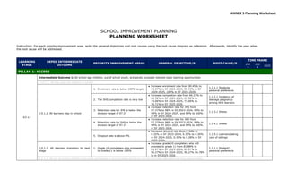 ANNEX 5 Planning Worksheet
SCHOOL IMPROVEMENT PLANNING
PLANNING WORKSHEET
Instruction: For each priority improvement area, write the general objectives and root causes using the root cause diagram as reference. Afterwards, identify the year when
the root cause will be addressed.
LEARNING
STAGE
DEPED INTERMEDIATE
OUTCOME
PRIORITY IMPROVEMENT AREAS GENERAL OBJECTIVE/S ROOT CAUSE/S
TIME FRAME
202
3
202
4
2025
PILLAR 1: ACCESS
K3-12
Intermediate Outcome 1: All school-age children, out of school youth, and adults accessed relevant basic learning opportunities
I.O.1.1. All five-year-old children in school
I.O.1.2. All learners stay in school
1. Enrolment rate is below 100% target
● Increase enrolment rate from 90.45% to
94.97% in SY 2023-2024, 99.72% in SY
2024-2025, 100% in SY 2025-2026.
1.2.1.1 Students’
personal preference
2. The SHS completion rate is very low
● Increase completion rate from 66.27% to
69.58% in SY 2023-2024, 69.58% to
73.06% in SY 2024-2025, 73.06% to
76.71% in SY 2025-2026.
1.2.2.1 Incidence of
teenage pregnancy
among SHS learners
3. Retention rate for JHS is below the
division target of 97.37
● Increase retention rate for JHS from
97.37% to 98% in SY 2023-2024, 98% to
99% in SY 2024-2025, and 99% to 100%
in SY 2025-2026.
1.2.3.1 Illness
4. Retention rate for SHS is below the
division target of 97.37
● Increase retention rate for JHS from
97.37% to 98% in SY 2023-2024, 98% to
99% in SY 2024-2025, and 99% to 100%
in SY 2025-2026.
1.2.4.1 Illness
5. Dropout rate is above 0%
● Decrease dropout rate from 0.34% to
0.32% in SY 2023-2024, 0.32% to 0.30%
in SY 2024-2025, 0.30% to 0.28% in SY
2025-2026.
1.2.5.1 Learners taking
care of siblings
I.O.1.3. All learners transition to next
stage
1. Grade 10 completers who proceeded
to Grade 11 is below 100%
● Increase grade 10 completers who will
proceed to grade 11 from 81.88% to
85.97% in SY 2023-2024, 85.97% to
90.27% in SY 2024-2025, 90.27% 94.78%
to in SY 2025-2026.
1.3.1.1 Student’s
personal preference
I.O.1.4. All out-of-school children and youth participate in and complete formal or non-formal basic education learning opportunities
 