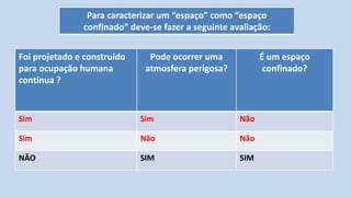 Para caracterizar um “espaço” como “espaço
confinado” deve-se fazer a seguinte avaliação:
Foi projetado e construído
para ocupação humana
contínua ?
Pode ocorrer uma
atmosfera perigosa?
É um espaço
confinado?
Sim Sim Não
Sim Não Não
NÃO SIM SIM
 