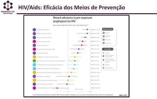 HIV/Aids: Eficácia dos Meios de Prevenção
 