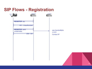 16
SIP Flows - Registration
200 - OK
REGISTER: sip
401 - Unauthorized
User
B sipphone
Registrar
REGISTER: (add
credentials)
DB
Location
sip:chandra@pliv
o.com
Contact IP
 