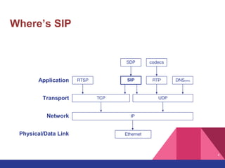 4
Where’s SIP
Application
Transport
Network
Physical/Data Link Ethernet
IP
TCP UDP
RTSP SIP
SDP codecs
RTP DNS(SRV)
 