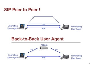 6
Terminating
User Agent
Originating
User Agent RTP
SIP SIP
B2BUA
SIP Peer to Peer !
Back-to-Back User Agent
Terminating
User Agent
Originating
User Agent
SIP
RTP
 