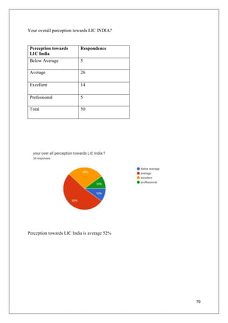 70
Your overall perception towards LIC INDIA?
Perception towards
LIC India
Respondence
Below Average 5
Average 26
Excellent 14
Professional 5
Total 50
Perception towards LIC India is average 52%
 