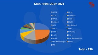MBA-HHM: 2019-2021
Total - 136
 