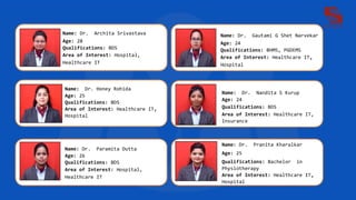 Name: Dr. Honey Rohida
Age: 25
Qualifications: BDS
Area of Interest: Healthcare IT,
Hospital
Name: Dr. Gautami G Shet Narvekar
Age: 24
Qualifications: BHMS, PGDEMS
Area of Interest: Healthcare IT,
Hospital
Name: Dr. Nandita S Kurup
Age: 24
Qualifications: BDS
Area of Interest: Healthcare IT,
Insurance
Name: Dr. Paramita Dutta
Age: 26
Qualifications: BDS
Area of Interest: Hospital,
Healthcare IT
Name: Dr. Pranita Kharalkar
Age: 25
Qualifications: Bachelor in
Physiotherapy
Area of Interest: Healthcare IT,
Hospital
Name: Dr. Archita Srivastava
Age: 28
Qualifications: BDS
Area of Interest: Hospital,
Healthcare IT
 