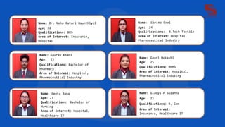 Name: Gaurav Khani
Age: 23
Qualifications: Bachelor of
Pharmacy
Area of Interest: Hospital,
Pharmaceutical Industry
Name: Garima Goel
Age: 24
Qualifications: B.Tech Textile
Area of Interest: Hospital,
Pharmaceutical Industry
Name: Gauri Mokashi
Age: 25
Qualifications: BHMS
Area of Interest: Hospital,
Pharmaceutical Industry
Name: Geeta Rana
Age: 23
Qualifications: Bachelor of
Nursing
Area of Interest: Hospital,
Healthcare IT
Name: Gladys P Suzanna
Age: 21
Qualifications: B. Com
Area of Interest:
Insurance, Healthcare IT
Name: Dr. Neha Raturi Baunthiyal
Age: 32
Qualifications: BDS
Area of Interest: Insurance,
Hospital
 