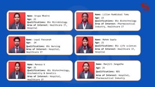 Name: Loyal Passanah
Age: 24
Qualifications: BSc Nursing
Area of Interest: Hospital,
Healthcare IT
Name: Lilian Rumbidzai Tomu
Age: 23
Qualifications: BSc Biotechnology
Area of Interest: Pharmaceutical
Industry, Healthcare IT
Name: Mahek Gupta
Age: 21
Qualifications: BSc Life sciences
Area of Interest: Healthcare IT,
Hospital
Name: Manasa V
Age: 21
Qualifications: BSc Biotechnology,
Biochemistry & Genetics
Area of Interest: Hospital,
Healthcare IT
Name: Manjiri Jengathe
Age: 25
Qualifications: BDS
Area of Interest: Hospital,
Pharmaceutical Industry
Name: Krupa Mhatre
Age: 22
Qualifications: BSc Microbiology
Area of Interest: Healthcare IT,
Hospital
 