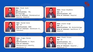 Name: Poonam Salve
Age: 24
Qualifications: BHMS
Area of Interest: Healthcare IT,
Insurance
Name: Pooja Chaudhari
Age: 23
Qualifications: BDS
Area of Interest: Hospital
Name: Prachi Singh
Age: 22
Qualifications: BSc Biotechnology
Area of Interest: Healthcare IT ,
Hospital
Name: Pragya Sharma
Age: 28
Qualifications: M. Pharm
Area of Interest:
Pharmaceutical Industry,
Healthcare IT
Name: Preeti Prince
Age: 22
Qualifications: BSc
Biotechnology (Hons.)
Area of Interest: Hospital ,
Healthcare IT
Name: Pinak Joshi
Age: 23
Qualifications: MSc
Microbiology
Area of Interest: Pharmaceutical
Industry, Hospital
 