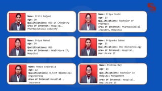 Name: Priya Mahod
Age: 24
Qualifications: BDS
Area of Interest: Healthcare IT,
Hospital
Name: Priya Joshi
Age: 23
Qualifications: Bachelor of
Pharmacy
Area of Interest: Pharmaceutical
Industry, Hospital
Name: Priyanka Sahoo
Age: 21
Qualifications: BSc Biotechnology
Area of Interest: Hospital,
Healthcare IT
Name: Reeya Chaurasia
Age: 22
Qualifications: B.Tech Biomedical
Engineering
Area of Interest:Hospital ,
Insurance
Name: Richika Raj
Age: 24
Qualifications: Bachelor in
Hospital Management
Area of Interest: Hospital,
Healthcare IT
Name: Priti Rajput
Age: 20
Qualifications: Bsc in Chemistry
Area of Interest: Hospital,
Pharmaceutical Industry
 