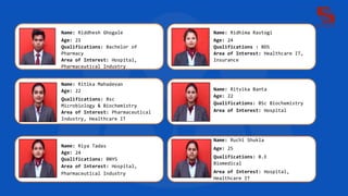 Name: Ritika Mahadevan
Age: 22
Qualifications: Bsc
Microbiology & Biochemistry
Area of Interest: Pharmaceutical
Industry, Healthcare IT
Name: Ridhima Rastogi
Age: 24
Qualifications : BDS
Area of Interest: Healthcare IT,
Insurance
Name: Ritvika Banta
Age: 22
Qualifications: BSc Biochemistry
Area of Interest: Hospital
Name: Riya Tadas
Age: 24
Qualifications: BNYS
Area of Interest: Hospital,
Pharmaceutical Industry
Name: Ruchi Shukla
Age: 25
Qualifications: B.E
Biomedical
Area of Interest: Hospital,
Healthcare IT
Name: Riddhesh Ghogale
Age: 21
Qualifications: Bachelor of
Pharmacy
Area of Interest: Hospital,
Pharmaceutical Industry
 