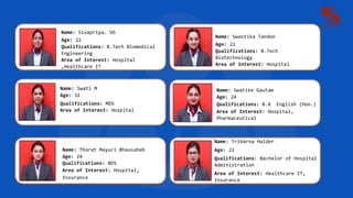 Name: Swati M
Age: 32
Qualifications: MDS
Area of Interest: Hospital
Name: Swastika Tandon
Age: 22
Qualifications: B.Tech
Biotechnology
Area of Interest: Hospital
Name: Swatike Gautam
Age: 24
Qualifications: B.A English (Hon.)
Area of Interest: Hospital,
Pharmaceutical
Name: Thorat Mayuri Bhausaheb
Age: 24
Qualifications: BDS
Area of Interest: Hospital,
Insurance
Name: Tribarna Halder
Age: 22
Qualifications: Bachelor of Hospital
Administration
Area of Interest: Healthcare IT,
Insurance
Name: Sivapriya. VG
Age: 22
Qualifications: B.Tech Biomedical
Engineering
Area of Interest: Hospital
,Healthcare IT
 